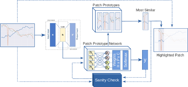 Figure 1 for P2ExNet: Patch-based Prototype Explanation Network