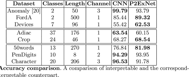 Figure 2 for P2ExNet: Patch-based Prototype Explanation Network