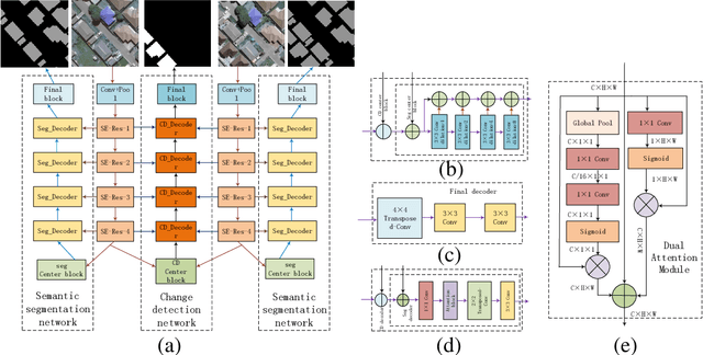 Figure 1 for Building Change Detection for Remote Sensing Images Using a Dual Task Constrained Deep Siamese Convolutional Network Model