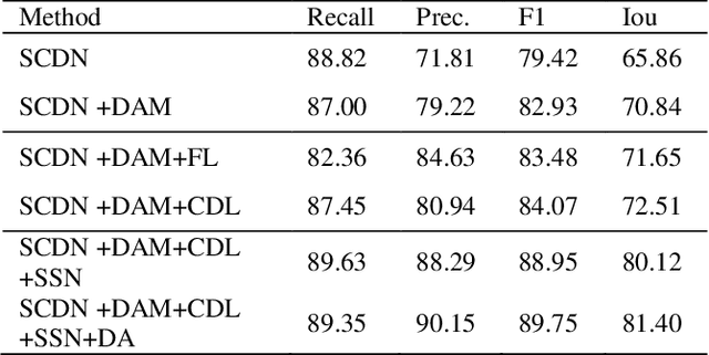 Figure 4 for Building Change Detection for Remote Sensing Images Using a Dual Task Constrained Deep Siamese Convolutional Network Model