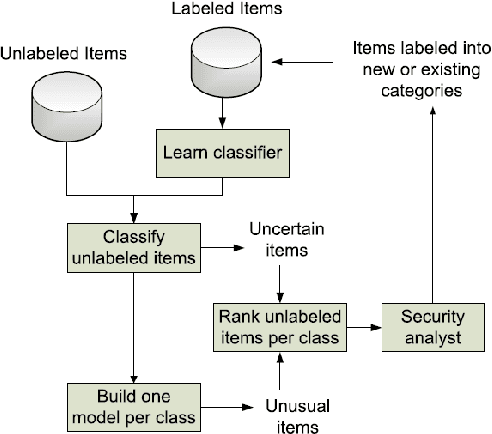 Figure 3 for Jasmine: A New Active Learning Approach to Combat Cybercrime