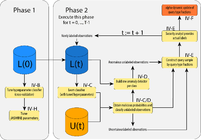 Figure 4 for Jasmine: A New Active Learning Approach to Combat Cybercrime