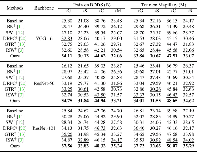 Figure 1 for Semantic-Aware Domain Generalized Segmentation