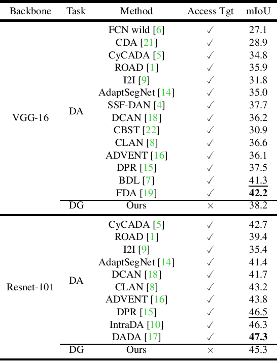 Figure 4 for Semantic-Aware Domain Generalized Segmentation