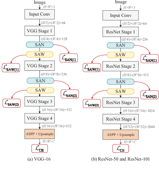 Figure 2 for Semantic-Aware Domain Generalized Segmentation
