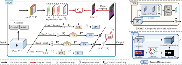 Figure 3 for Semantic-Aware Domain Generalized Segmentation