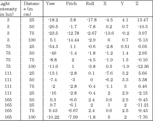 Figure 1 for Prediction Analysis of Optical Tracker Parameters using Machine Learning Approaches for efficient Head Tracking