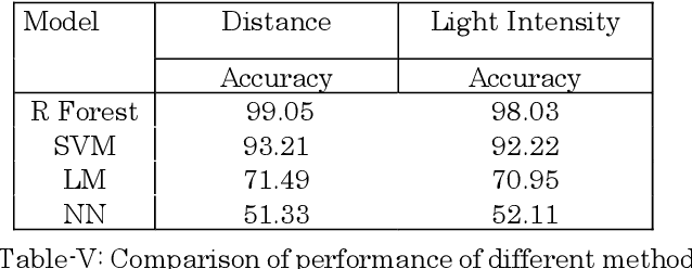 Figure 2 for Prediction Analysis of Optical Tracker Parameters using Machine Learning Approaches for efficient Head Tracking