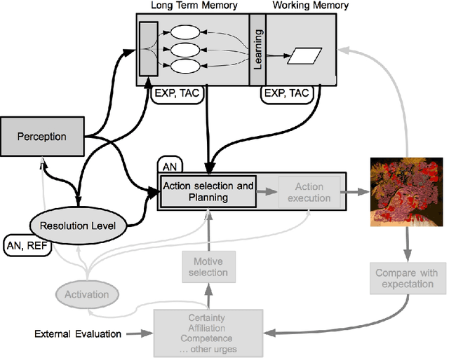 Figure 2 for Artwork creation by a cognitive architecture integrating computational creativity and dual process approaches
