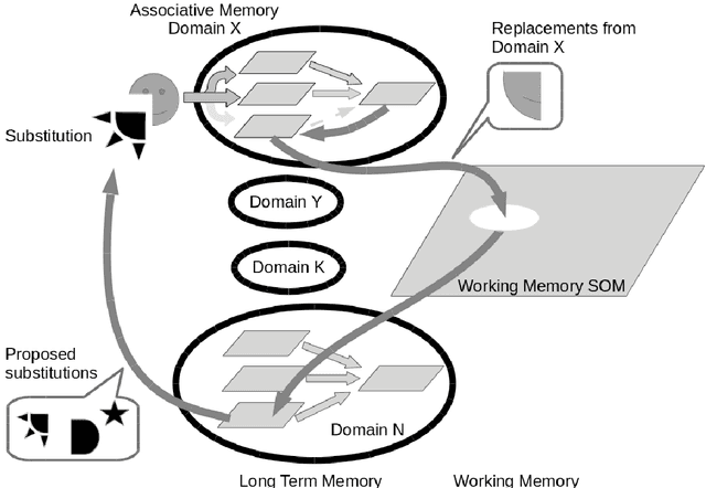 Figure 3 for Artwork creation by a cognitive architecture integrating computational creativity and dual process approaches