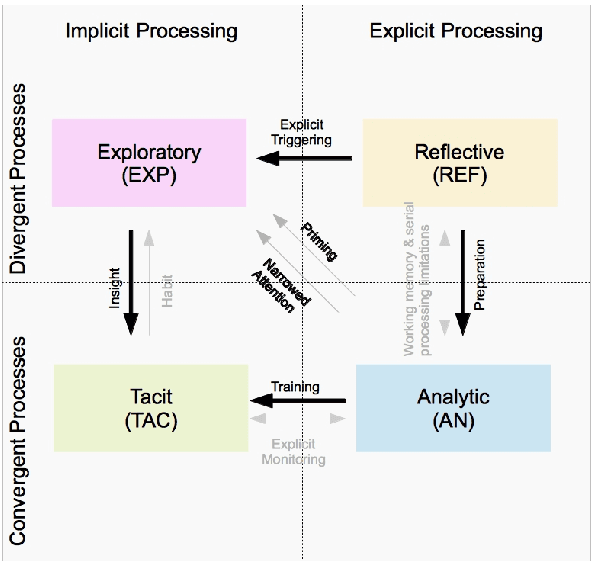 Figure 1 for Artwork creation by a cognitive architecture integrating computational creativity and dual process approaches