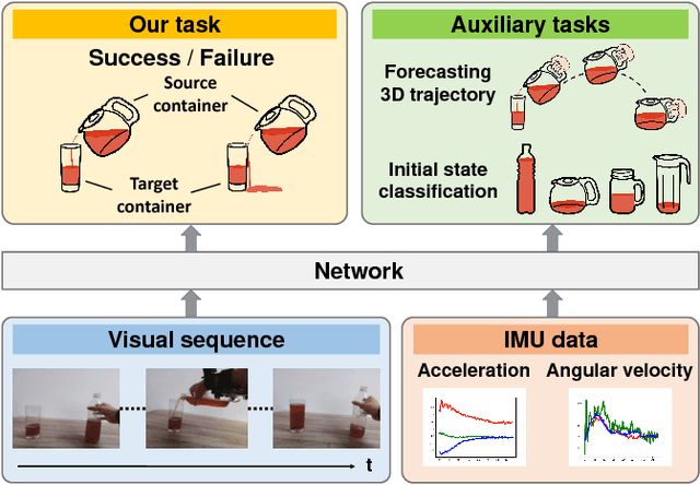 Figure 1 for Liquid Pouring Monitoring via Rich Sensory Inputs