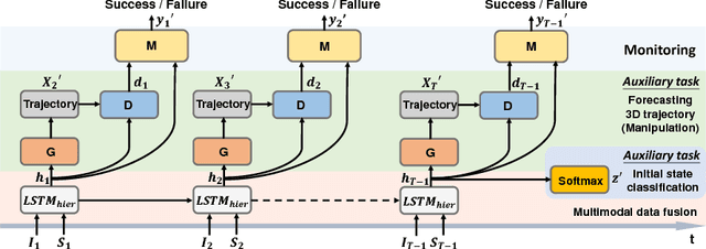 Figure 3 for Liquid Pouring Monitoring via Rich Sensory Inputs