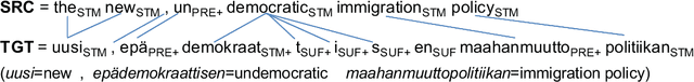 Figure 1 for A Hybrid Morpheme-Word Representation for Machine Translation of Morphologically Rich Languages