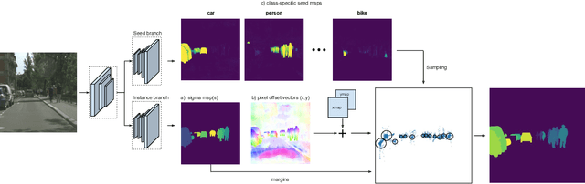 Figure 3 for Instance Segmentation by Jointly Optimizing Spatial Embeddings and Clustering Bandwidth