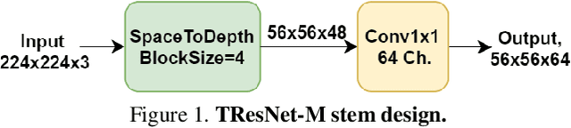 Figure 2 for TResNet: High Performance GPU-Dedicated Architecture