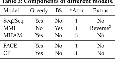 Figure 4 for Improving Neural Response Diversity with Frequency-Aware Cross-Entropy Loss