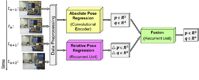 Figure 1 for ViPR: Visual-Odometry-aided Pose Regression for 6DoF Camera Localization