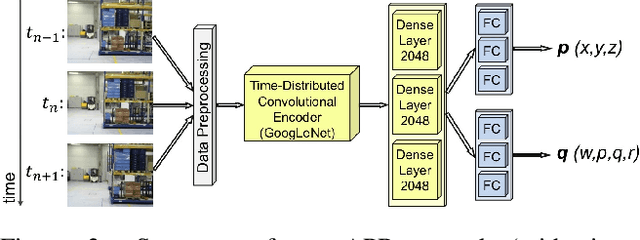 Figure 4 for ViPR: Visual-Odometry-aided Pose Regression for 6DoF Camera Localization