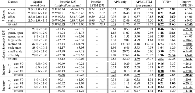 Figure 2 for ViPR: Visual-Odometry-aided Pose Regression for 6DoF Camera Localization