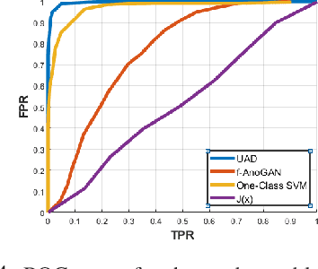 Figure 4 for Universal Data Anomaly Detection via Inverse Generative Adversary Network