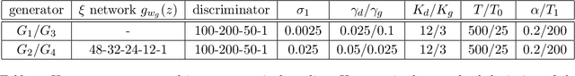 Figure 2 for Generative Adversarial Nets for Robust Scatter Estimation: A Proper Scoring Rule Perspective