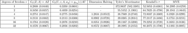 Figure 4 for Generative Adversarial Nets for Robust Scatter Estimation: A Proper Scoring Rule Perspective