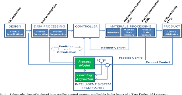 Figure 1 for Process Monitoring of Extrusion Based 3D Printing via Laser Scanning