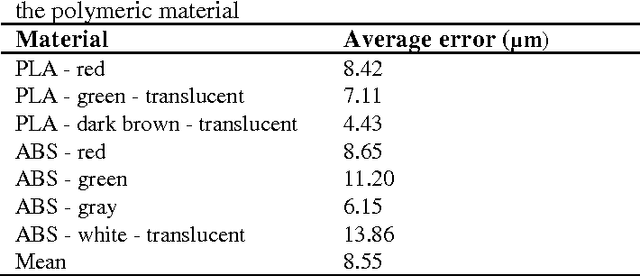 Figure 4 for Process Monitoring of Extrusion Based 3D Printing via Laser Scanning