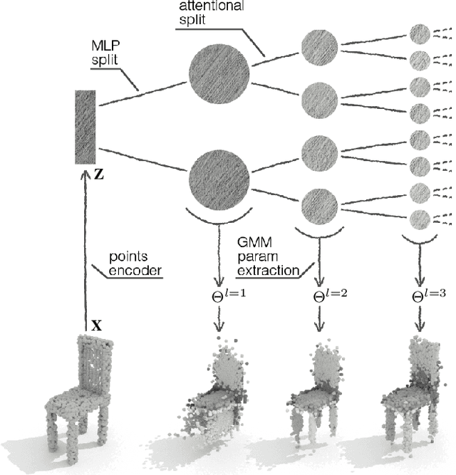 Figure 3 for PointGMM: a Neural GMM Network for Point Clouds