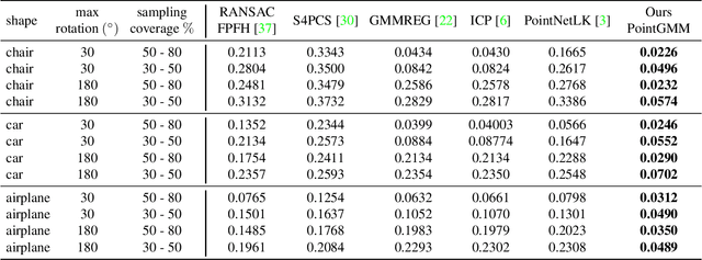 Figure 4 for PointGMM: a Neural GMM Network for Point Clouds