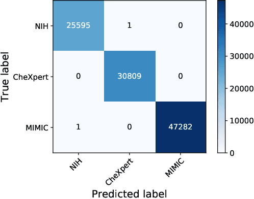 Figure 2 for Mitigating the Effect of Dataset Bias on Training Deep Models for Chest X-rays