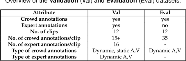 Figure 1 for Expert and Crowd-Guided Affect Annotation and Prediction