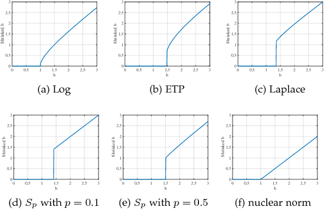 Figure 2 for A Comprehensive Survey for Low Rank Regularization