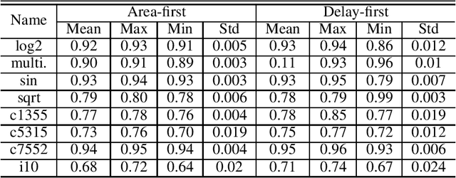 Figure 4 for Rethinking Reinforcement Learning based Logic Synthesis