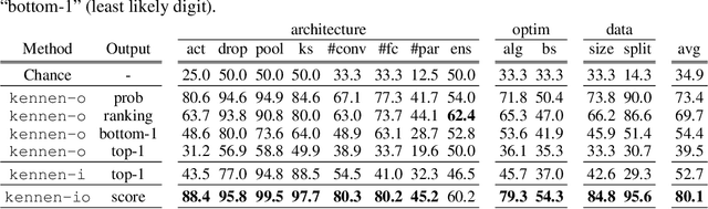 Figure 3 for Towards Reverse-Engineering Black-Box Neural Networks