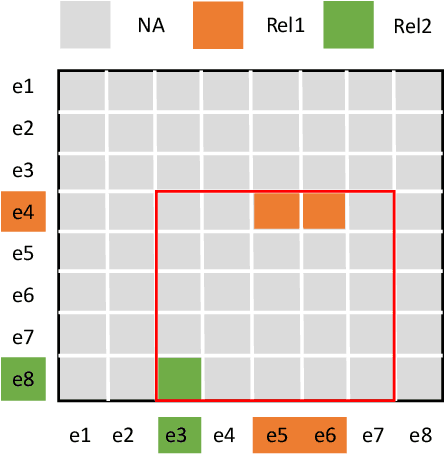 Figure 3 for Document-level Relation Extraction as Semantic Segmentation