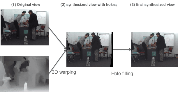 Figure 1 for Quality Assessment of DIBR-synthesized views: An Overview