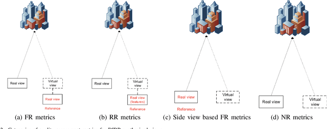 Figure 2 for Quality Assessment of DIBR-synthesized views: An Overview