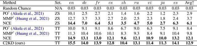 Figure 4 for C2KD: Cross-Lingual Cross-Modal Knowledge Distillation for Multilingual Text-Video Retrieval