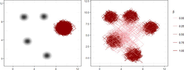 Figure 1 for Continuously-Tempered PDMP Samplers