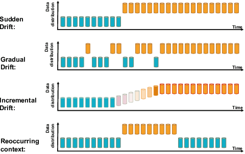 Figure 1 for Automatic Learning to Detect Concept Drift