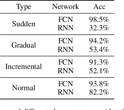 Figure 2 for Automatic Learning to Detect Concept Drift