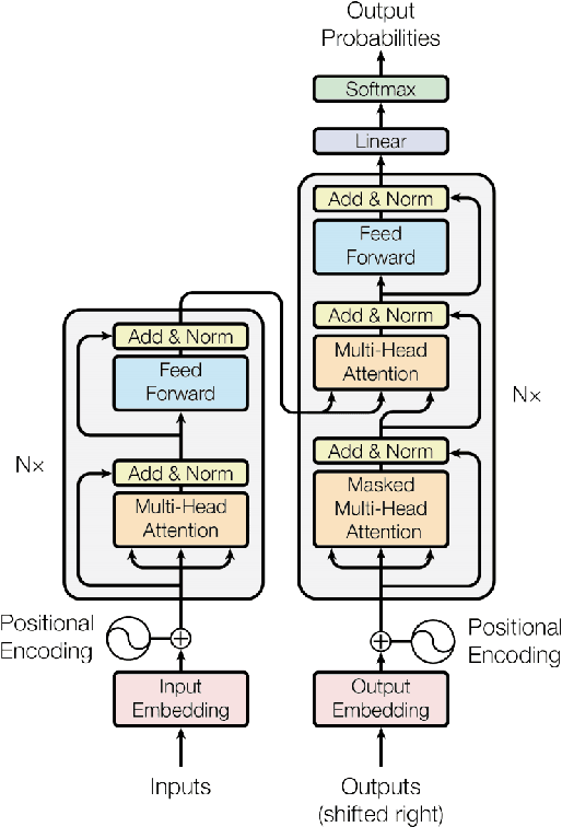 Figure 1 for A Comparative Study of Transformer-Based Language Models on Extractive Question Answering