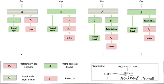 Figure 1 for Towards Fast Adaptation of Pretrained Contrastive Models for Multi-channel Video-Language Retrieval