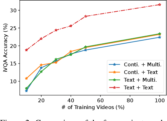 Figure 3 for Towards Fast Adaptation of Pretrained Contrastive Models for Multi-channel Video-Language Retrieval