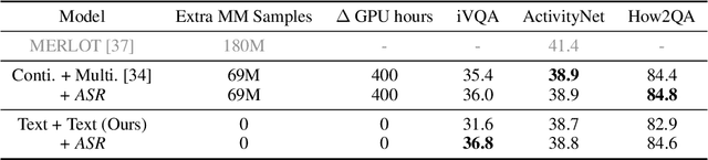 Figure 4 for Towards Fast Adaptation of Pretrained Contrastive Models for Multi-channel Video-Language Retrieval