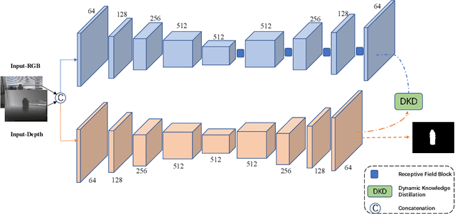 Figure 3 for Dynamic Knowledge Distillation with A Single Stream Structure for RGB-D Salient Object Detection