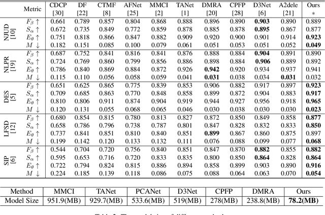 Figure 2 for Dynamic Knowledge Distillation with A Single Stream Structure for RGB-D Salient Object Detection