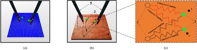 Figure 2 for Toward Synergic Learning for Autonomous Manipulation of Deformable Tissues via Surgical Robots: An Approximate Q-Learning Approach
